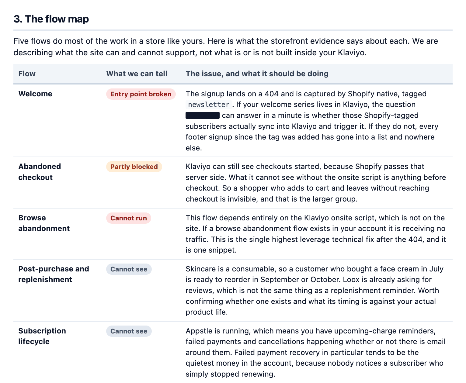 A redacted page of a ByteRoc flow audit showing the flow map — a five-row table covering welcome, abandoned checkout, browse abandonment, post-purchase and subscription lifecycle, each tagged entry point broken, partly blocked, cannot run or cannot see, with the reason beside it.