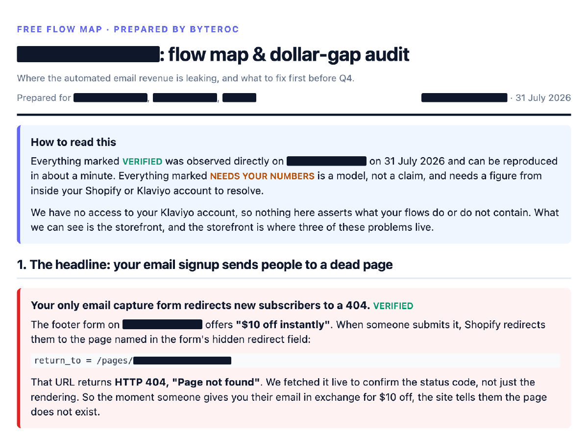 Report page 1. Headline finding, marked verified: your only email capture form redirects new subscribers to a 404. The footer form offers $10 off instantly, and the page it sends people to returns HTTP 404, Page not found.